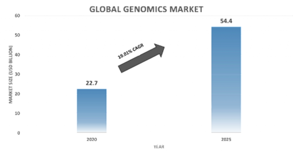 The New Era of Genomics