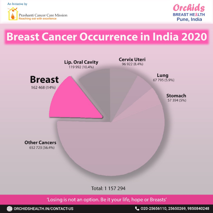 Breast Cancer Management a way forward in healing
