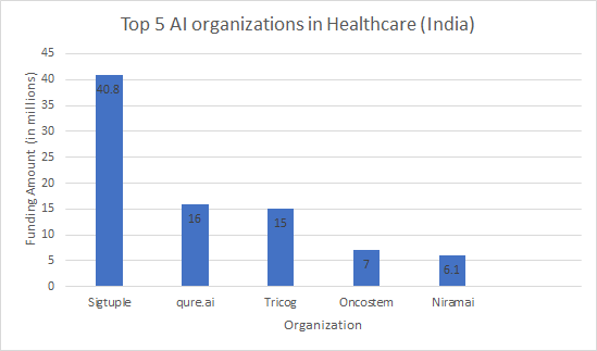 Top 5 AI orrganisations in healthcare chart