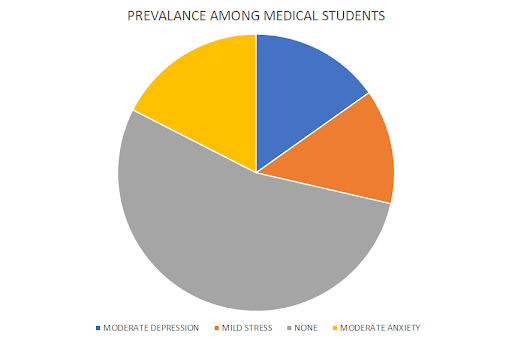 Effects of Covid-19 on medical student stress levels_InnoHEALTH magazine