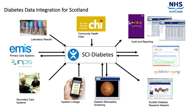 Data-Driven Digital Diabetes
