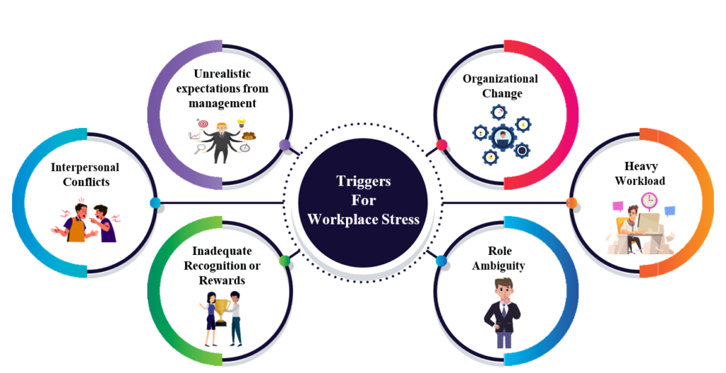 The Impact of Workplace Stress on Employee Well-being and Performance