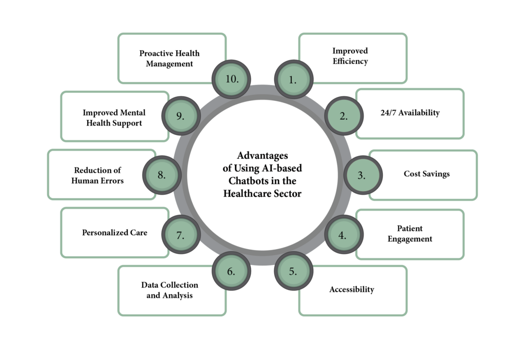 Advantages of Using AI-based Chatbots in the Healthcare Sector