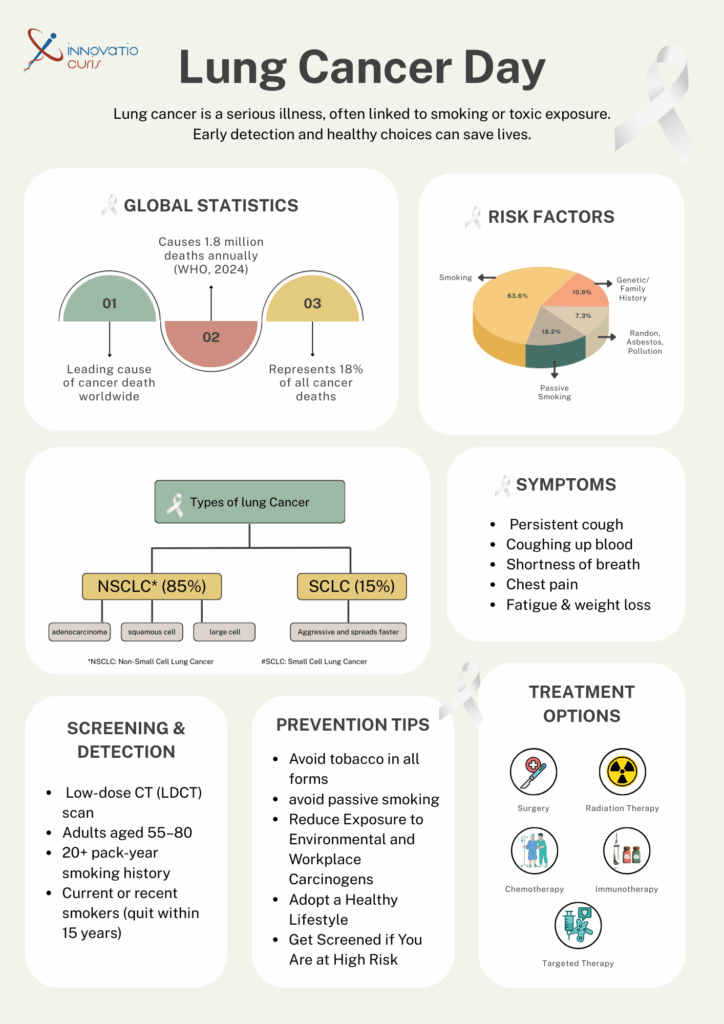 World Lung Cancer Day Infographics